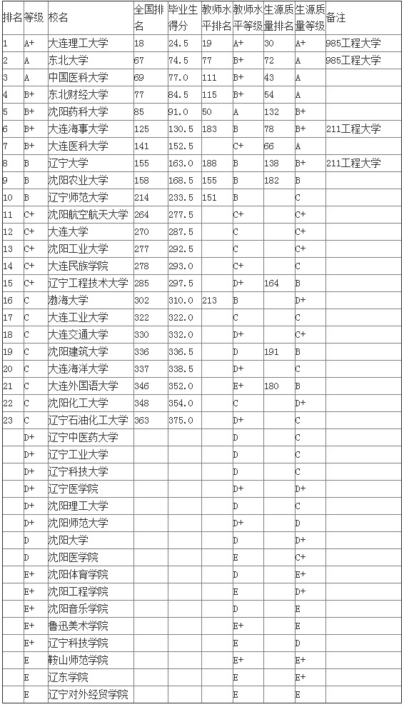 辽宁省内有哪些大学的专科有老年服务与管理的