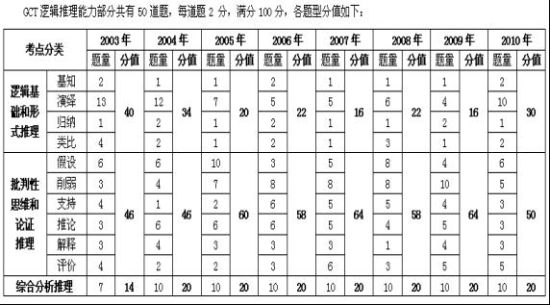 GCT逻辑学各题型分值分布 GCT逻辑学各题型分值分布