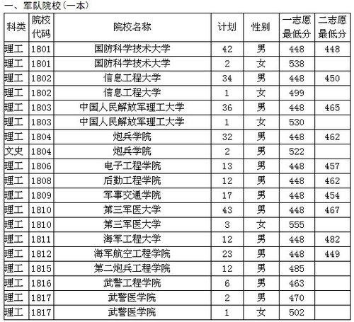 贵州:公安国防军校面试分数线公布