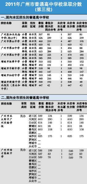 广州中招674个普通高中学位可补填