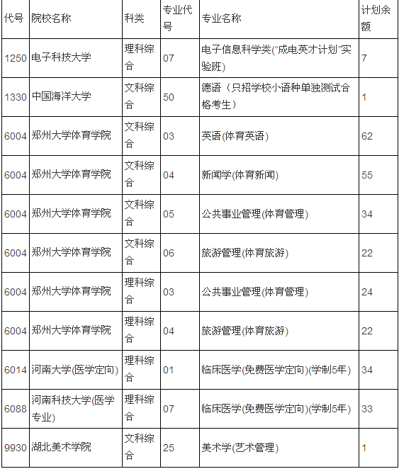 河南本科分专业征集志愿名单1