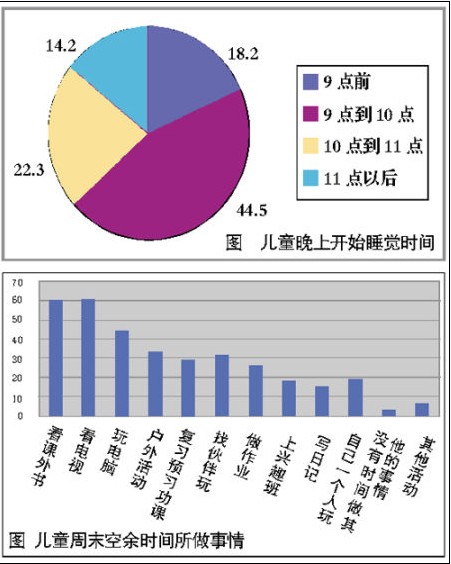 调查显示:家庭作业占据儿童大部分课余时间