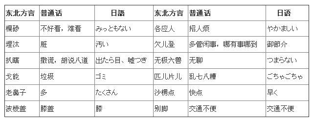 学一句东北方言