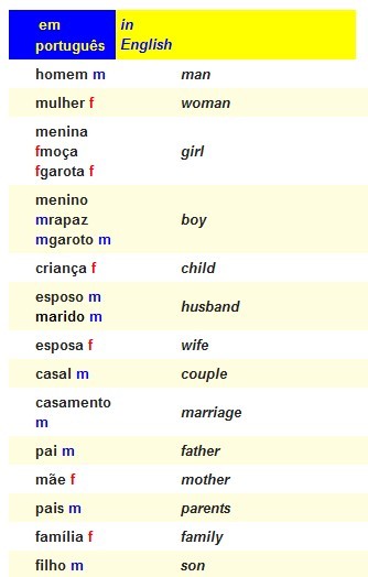葡萄牙语分类词汇:家庭关系