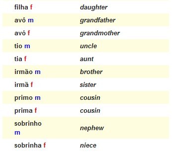 葡萄牙语分类词汇:家庭关系