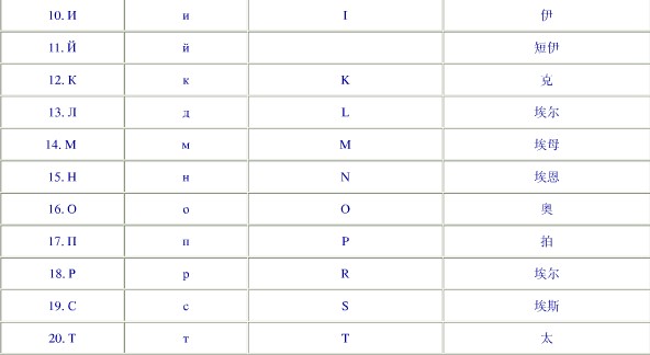 俄语字母表
