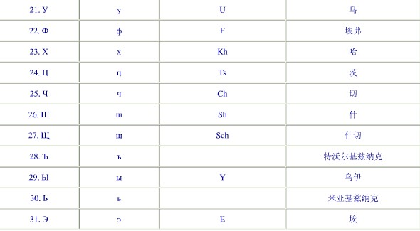 俄语字母表