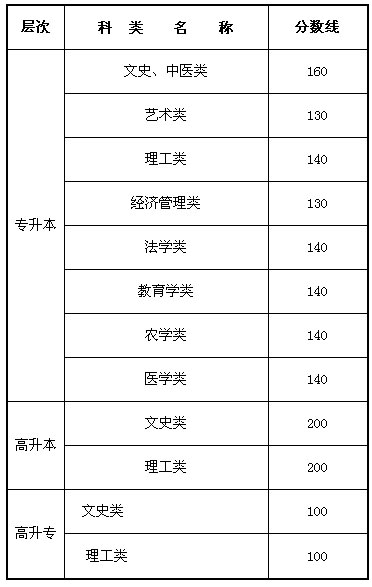 2008年高考分数线