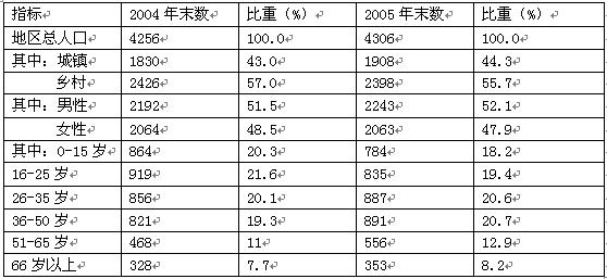 某镇的人口_读某地区城镇人口与乡村人口数量变化统计图.完成下列问题. 有关(3)