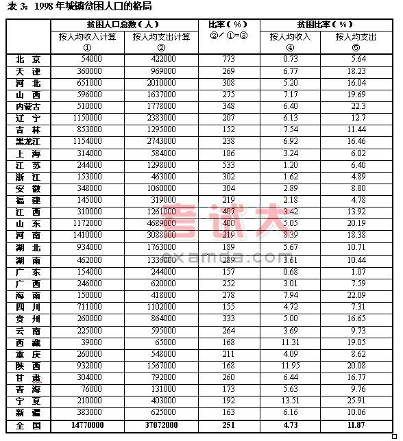 中国城市贫困问题研究(3)