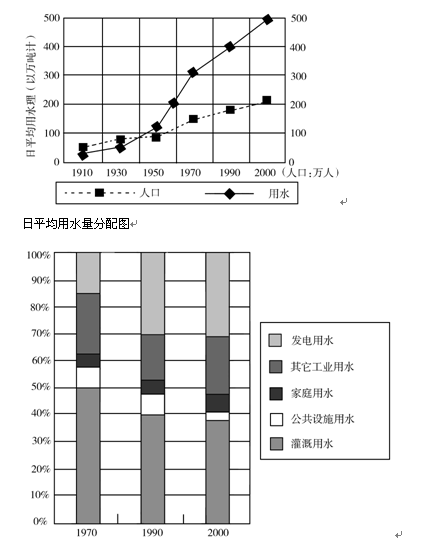 我国平均人口用水量_2014年我国人均用水量为446.75立方米 人(2)