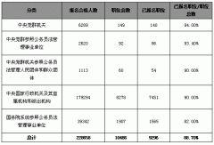 提醒:公务员利弊并存 报考勿跟风
