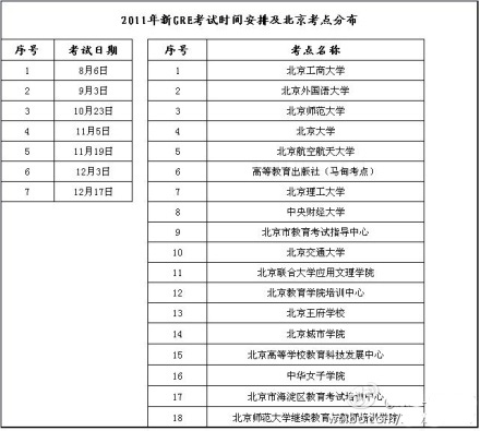 2011年新GRE考试时间安排及北京考点分布