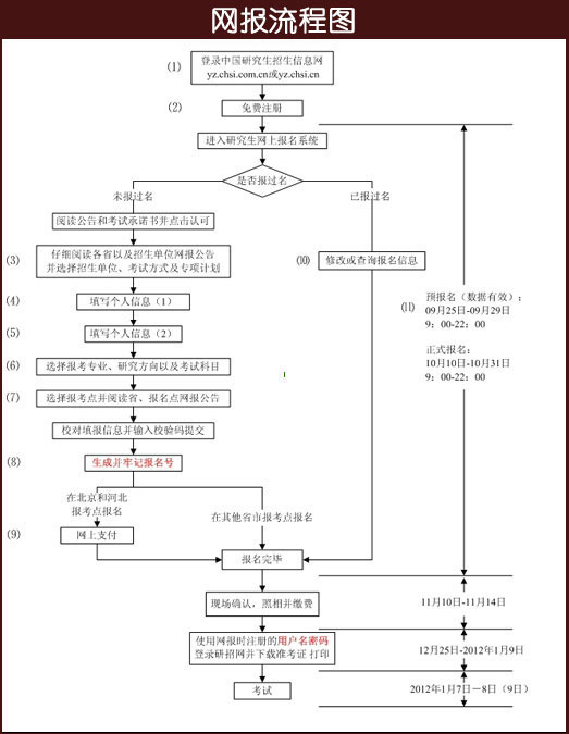 2012年硕士研究生招生仍实行网上报名,所有考生(包括统考生,单考生