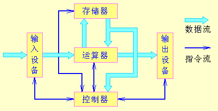 计算机的原理是什么_计算机组成原理(3)