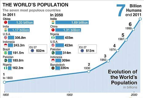 世界人口70亿的时间_图解世界人口70亿的发展历程-世界人口70亿