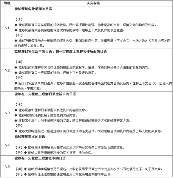 2011年日语能力考试科目及级别一览