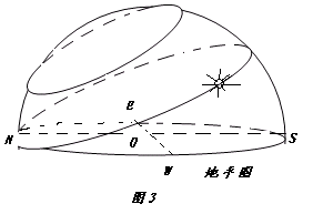 初二地理知识:图解太阳方位