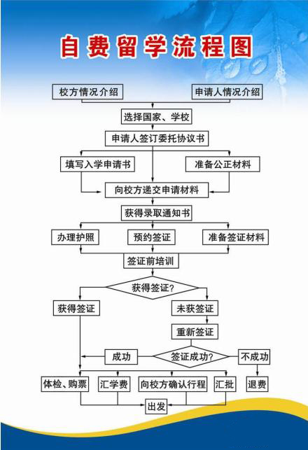 出国留学的具体流程和周期时间是什么?