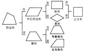 四边形_四边形的特点是什么? 四边形的特点是什么