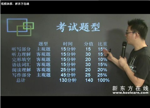 新东方屠皓民：英语专业四级考纲解读