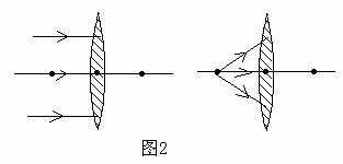 凸透镜中三条特殊光线的应用