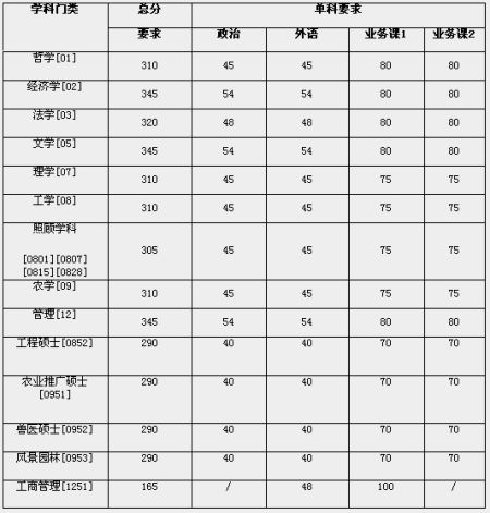 中国农业大学2011年硕士研究生复试分数线