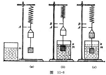利用针筒抽水法验证阿基米德定律