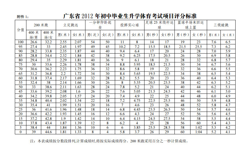 2012年广东中考体育考试项目评分标准