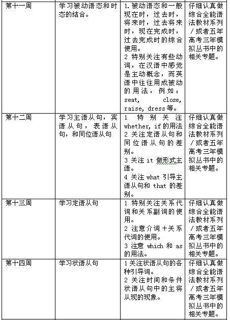 新东方:高考英语前20周复习计划(3)