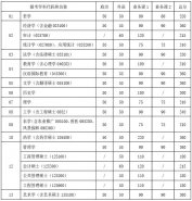 上海交通大学2012年公共管理硕士复试分数线