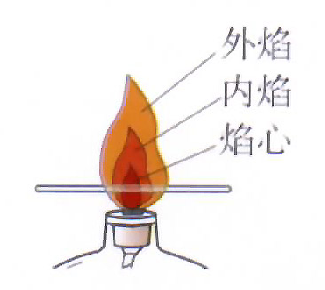 [初中化学]图1-30 酒精灯的灯焰