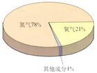 观看空气成分示意图