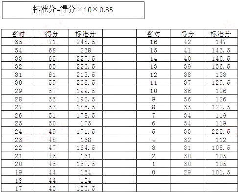 六级估分器