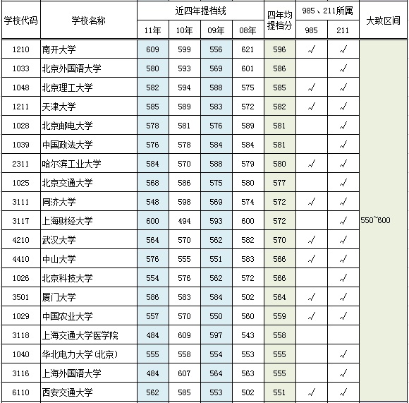 2012高考:近四年一本院校在京提档线(理工类)