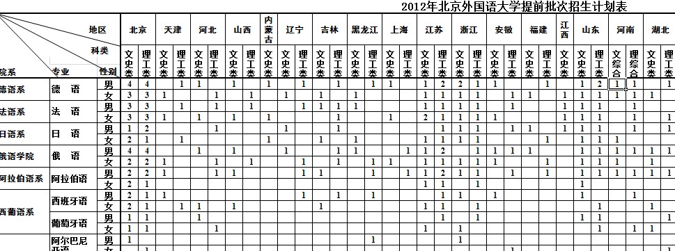 2012北京外国语大学分省分专业招生计划