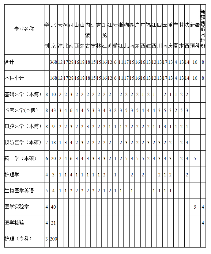 2012北京大学医学部分省分专业招生计划