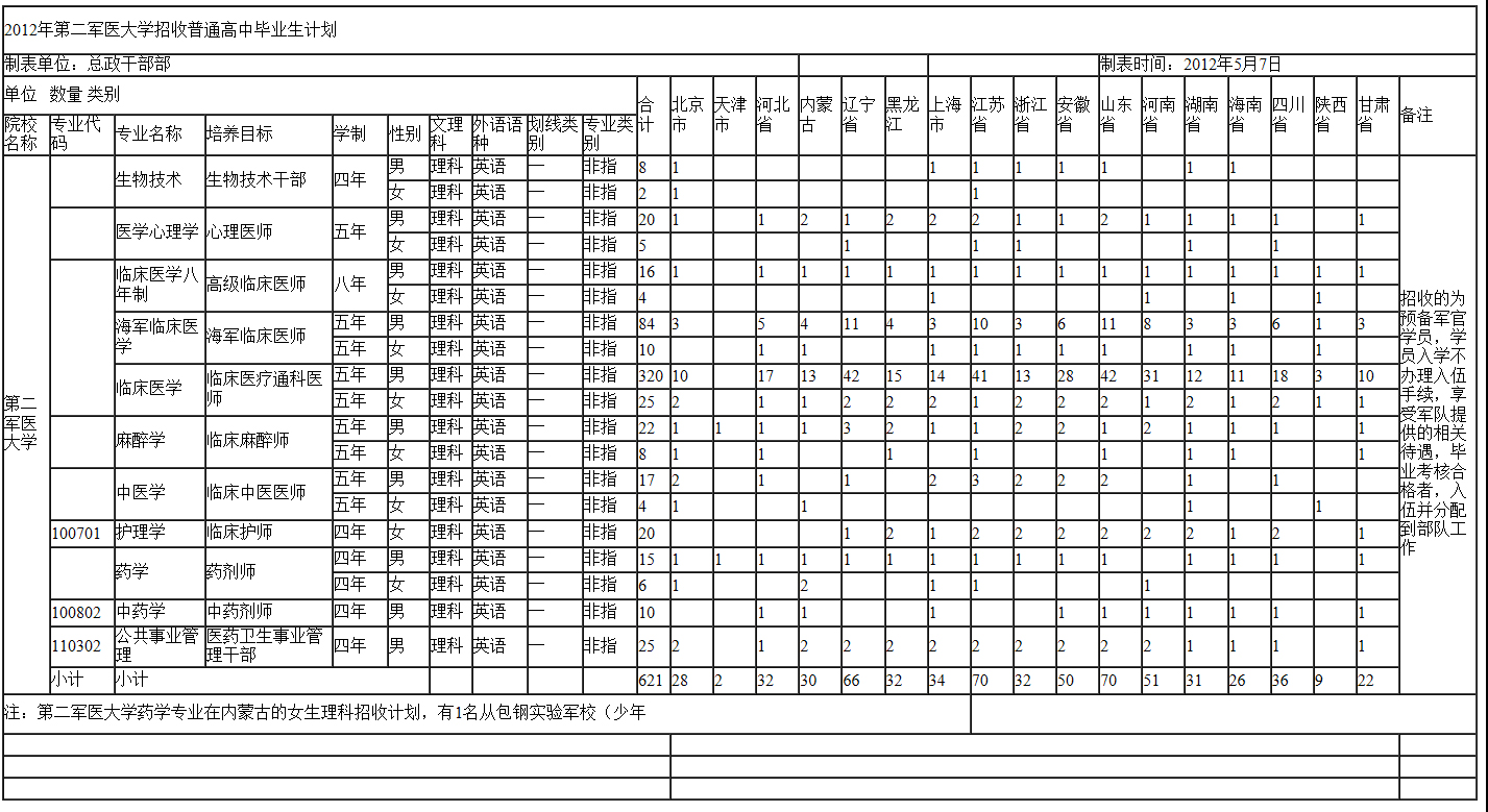 军医大学分数线