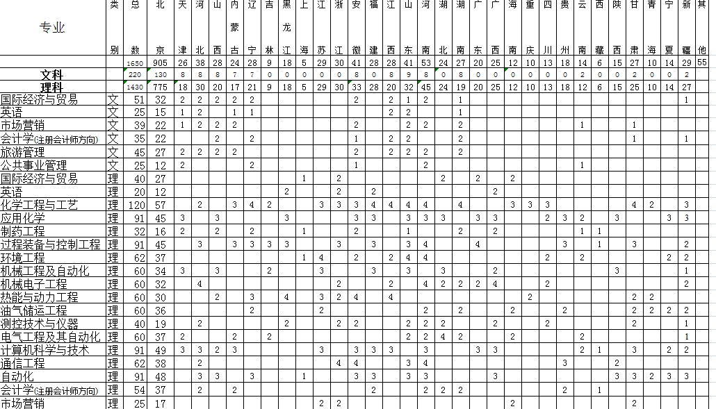 2012北京石油化工学院分省分专业招生计划