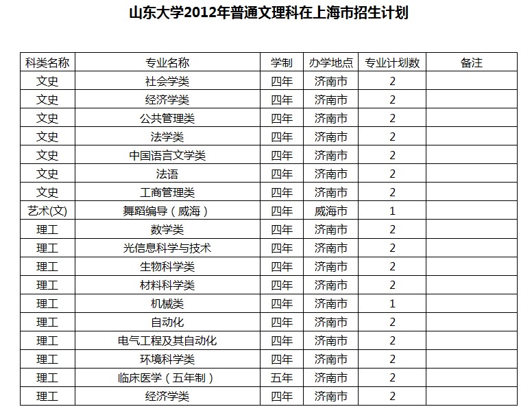 2012年山东大学分省分专业招生计划