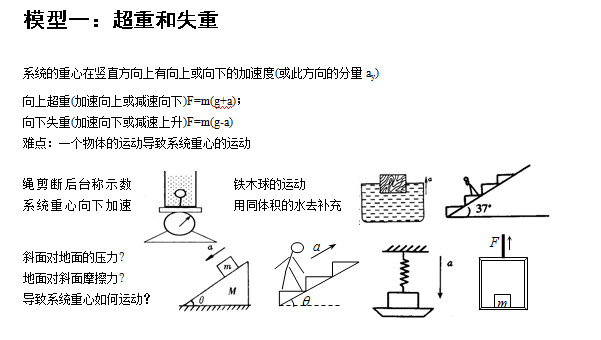 北京高考常用24个物理模型:超重和失重