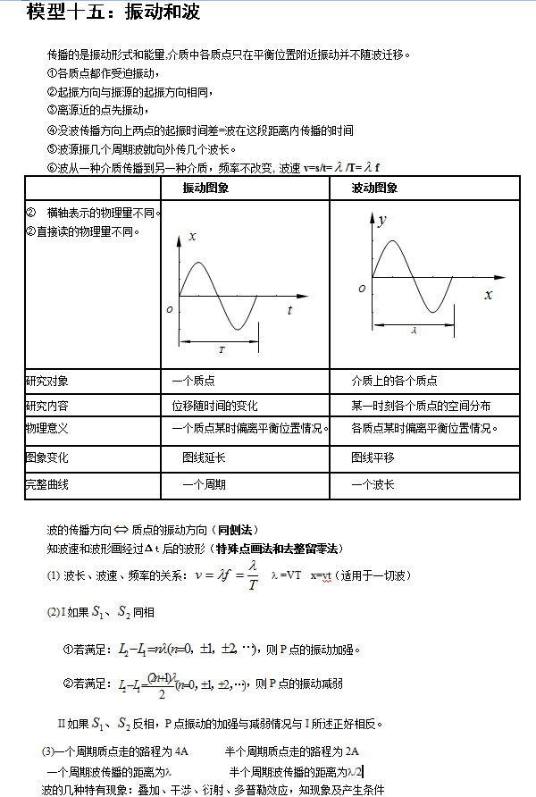 北京高考常用24个物理模型：振动和波