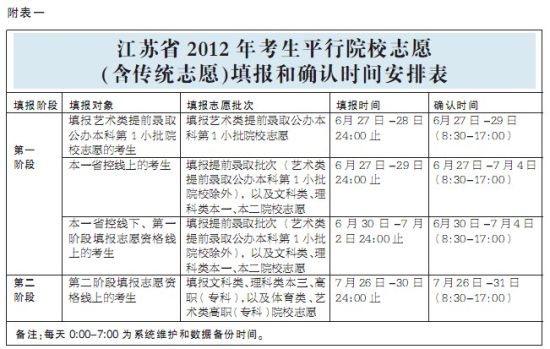 2012江苏高考志愿填报时间6月27日 12日模拟