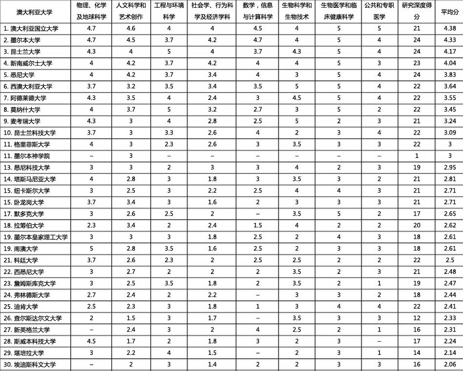 2011澳洲大学综合及各专业排名