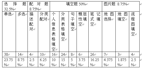 剑8雅思听力真题题型和场景详解