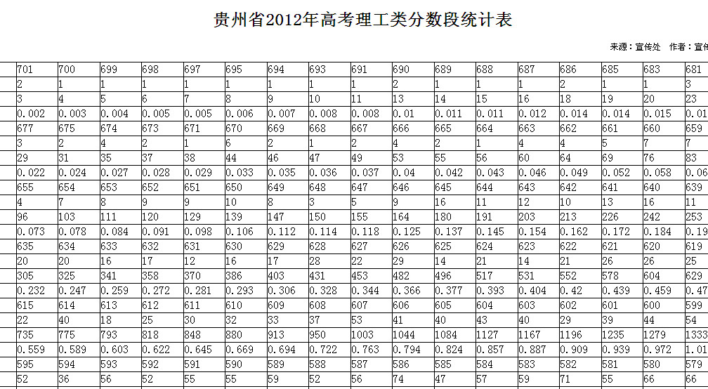 2012贵州高考分数段统计表(理工)