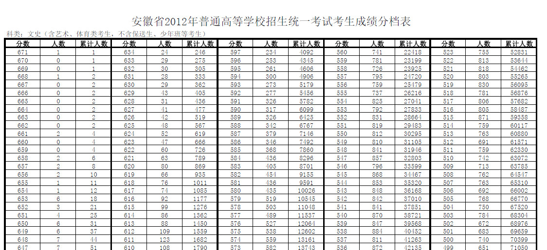 2012安徽高考分数段人数统计表(1分段文理)