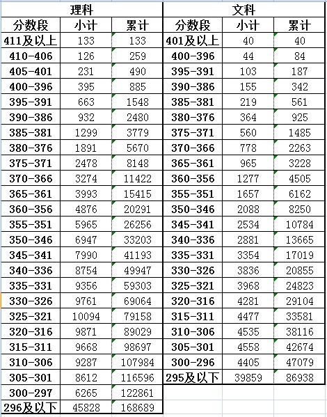 2012江苏高考分数段人数统计表(文理5分段)