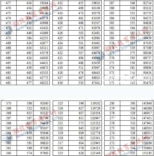 2012湖北高考分数段人数统计表(文科1分段)(3