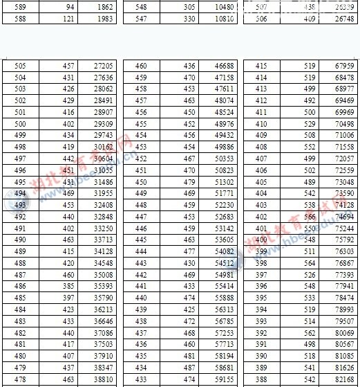 2012湖北高考分数段人数统计表(文科1分段)(2